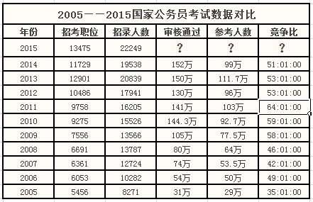 2015國家公務員考試