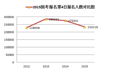 2015國家公務員考試