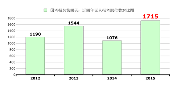 2015國家公務員考試