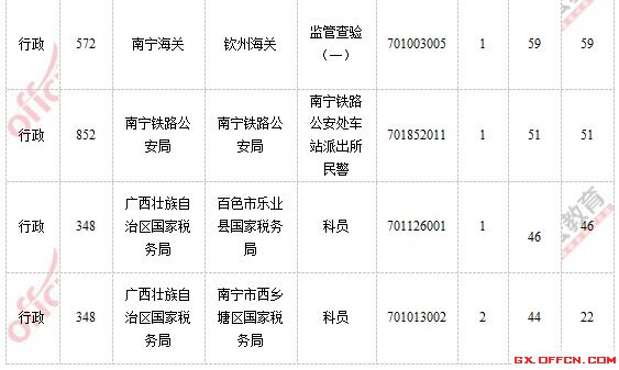 報(bào)名通過(guò)審核人數(shù)前十的職位2