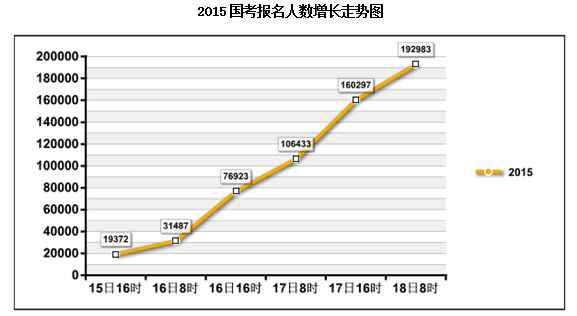 2015國(guó)家公務(wù)員考試