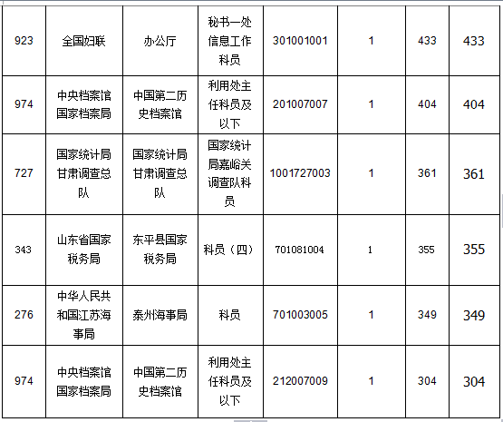 2015國家公務(wù)員考試