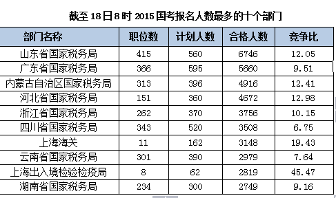 2015國(guó)家公務(wù)員考試