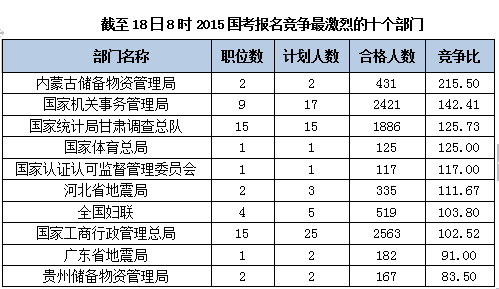 2015國(guó)家公務(wù)員考試