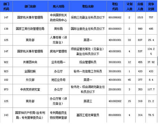 報名通過審核人數(shù)前十的職位