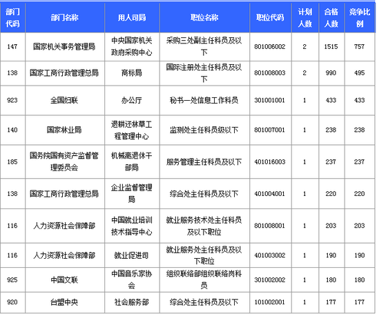 報名競爭最激烈的前十的職位