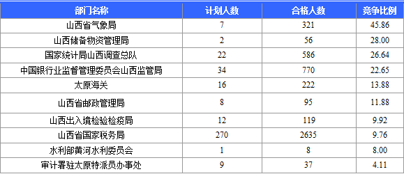 2015年國家公務(wù)員考試