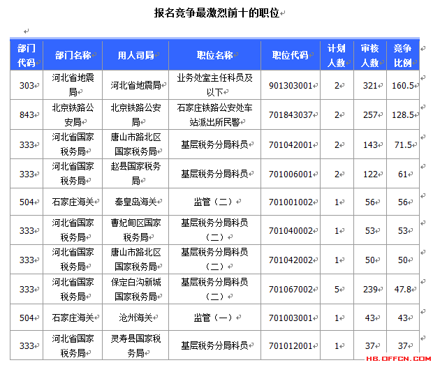 2015國家公務員考試