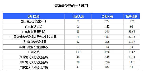 2015國(guó)家公務(wù)員考試