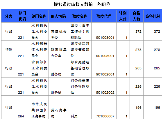 2015國(guó)家公務(wù)員考試報(bào)名