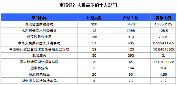 2015國(guó)家公務(wù)員考試報(bào)名