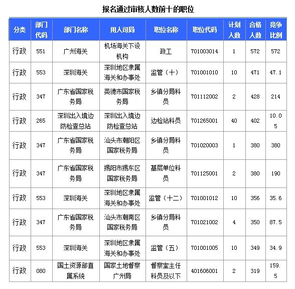 2015國(guó)家公務(wù)員考試報(bào)名