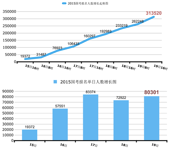 國家公務(wù)員考試19日報(bào)名情況