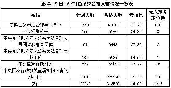 國家公務(wù)員考試19日報(bào)名情況