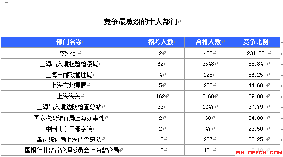 2015國家公務(wù)員考試報(bào)名