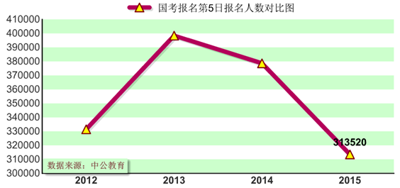 2015國家公務(wù)員考試報名