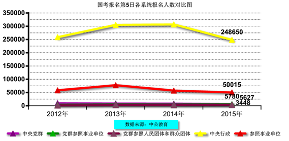 2015國家公務(wù)員考試報名