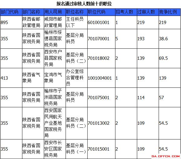 2015國家公務員考試報名