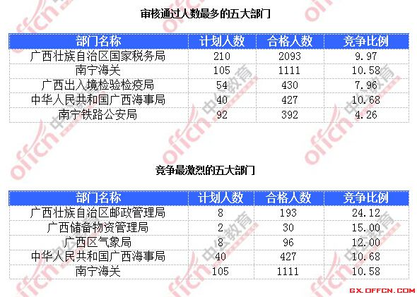 2015年國家公務(wù)員考試報名