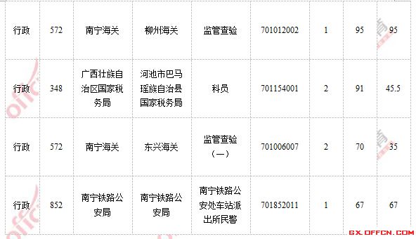 2015年國家公務(wù)員考試報名