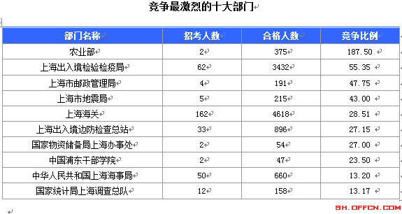 2015國(guó)考上海審核人數(shù)達(dá)12310人 最熱職位372:1[截至19日8時(shí)]