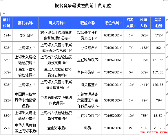 2015國(guó)考上海審核人數(shù)達(dá)12310人 最熱職位372:1[截至19日8時(shí)]