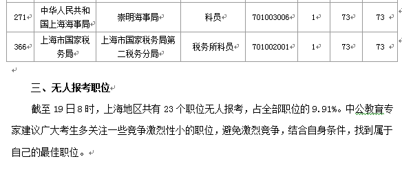 2015國(guó)考上海審核人數(shù)達(dá)12310人 最熱職位372:1[截至19日8時(shí)]