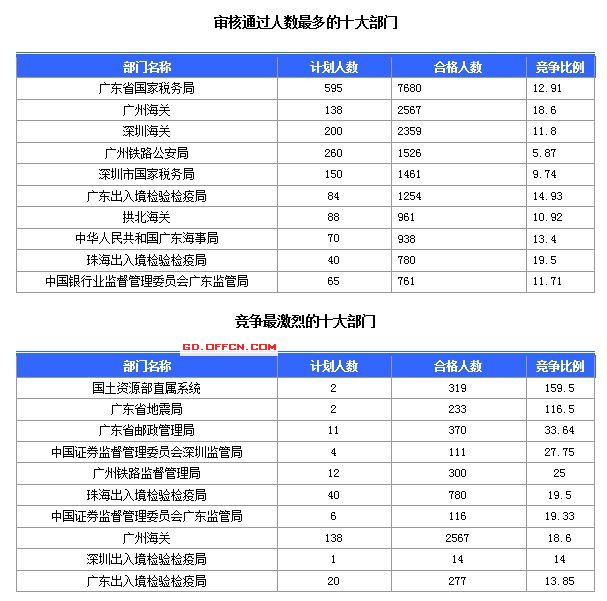 2015國(guó)家公務(wù)員考試報(bào)名