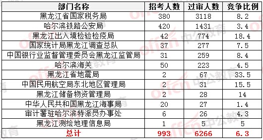 2015國家公務(wù)員考試報(bào)名