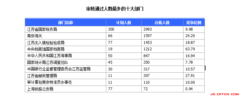 2015國家公務員考試報名