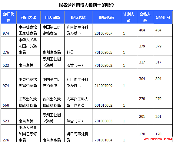 2015國家公務員考試報名