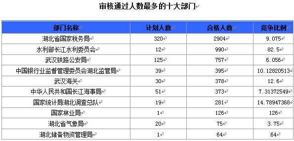 國家公務(wù)員考試19日8時湖北報名情況