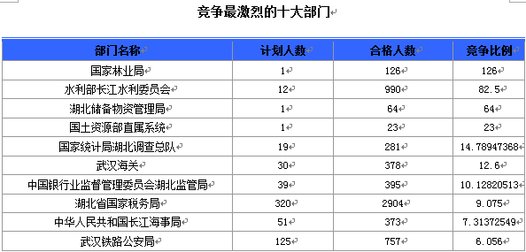 國家公務(wù)員考試19日8時湖北報名情況