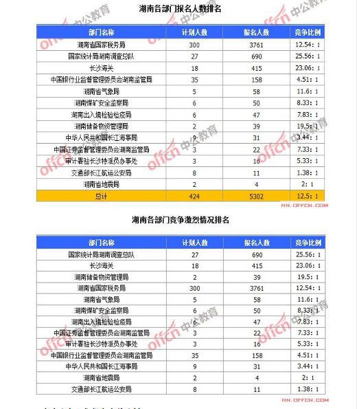 截至10月19日8時，2015國考報名湖南各部門競爭激烈情況排名