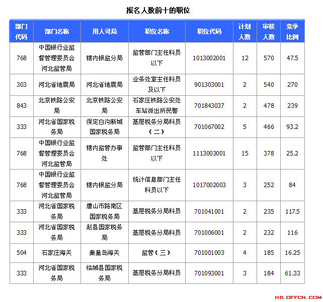 國家公務(wù)員考試河北省20日報(bào)名數(shù)據(jù)