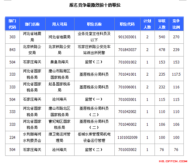 國家公務(wù)員考試河北省20日報(bào)名數(shù)據(jù)