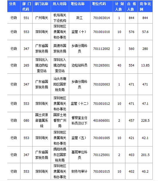 國家公務員廣東報名