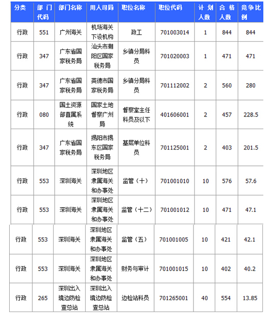 國家公務員廣東報名數(shù)據(jù)