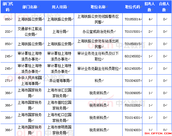 2015國(guó)考上海審核人數(shù)達(dá)16493人 最熱職位467:1[截至20日8時(shí)]