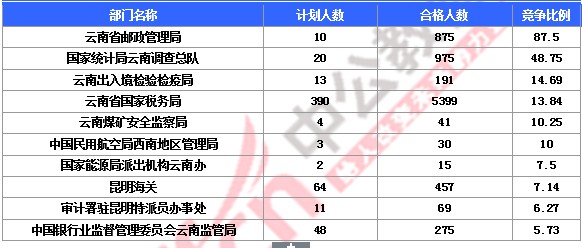 2015國家公務員考試