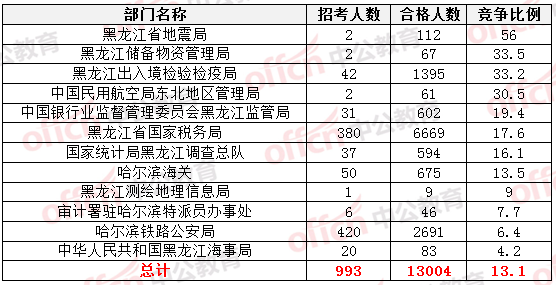 2015國家公務(wù)員考試