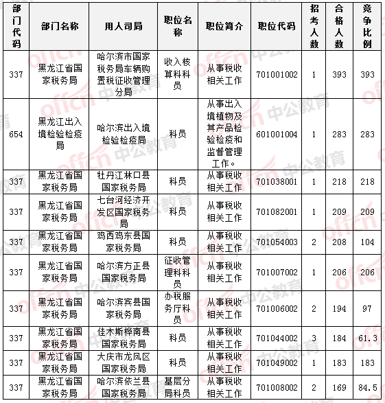 2015國家公務員考試