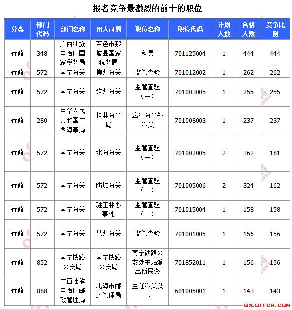 報名競爭最激烈的前十的職位