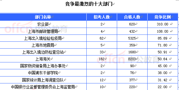 2015國考上海審核人數(shù)達21657人 最熱職位612:1[截至21日8時]