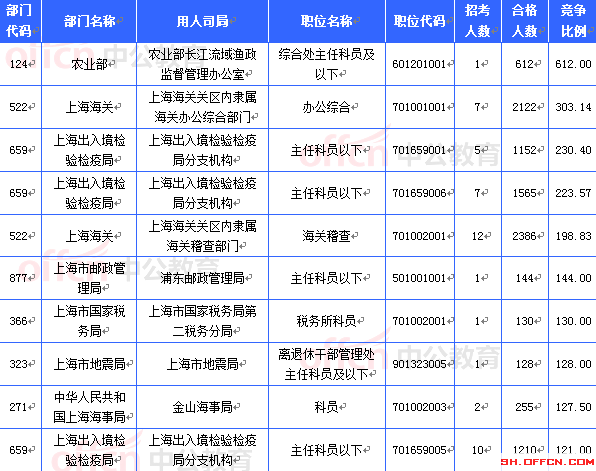 2015國考上海審核人數(shù)達(dá)21657人 最熱職位612:1[截至21日8時]