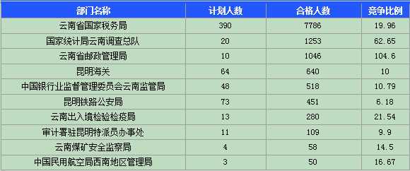 2015國家公務(wù)員考試