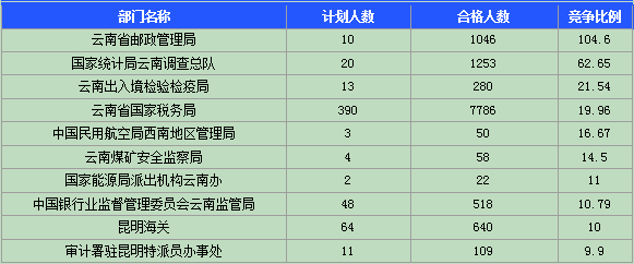 2015國家公務(wù)員考試