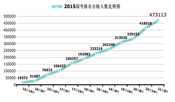 國家公務(wù)員考試北京21日報名數(shù)據(jù)匯總