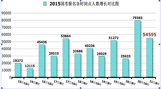 國家公務(wù)員考試北京21日報名數(shù)據(jù)匯總