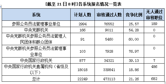 國(guó)家公務(wù)員考試北京21日?qǐng)?bào)名數(shù)據(jù)匯總